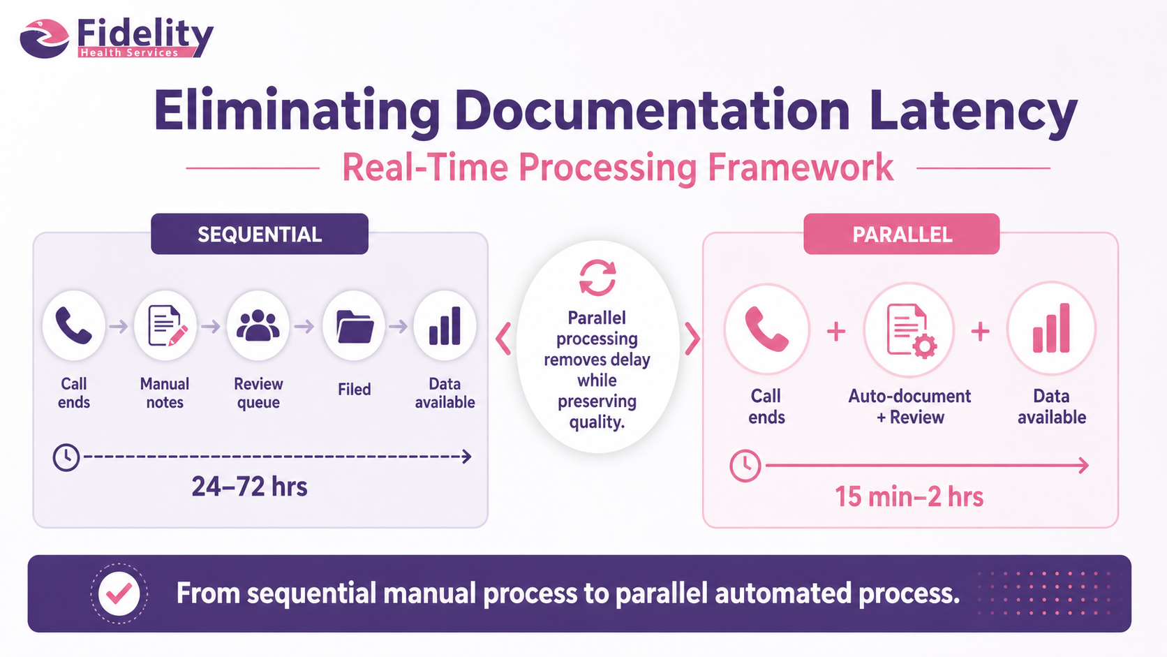 Eliminating Documentation Latency: Real-Time Processing Framework